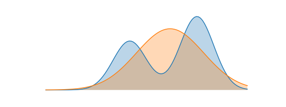 Forward KL encourages covering every mode of the reference (mode covering).