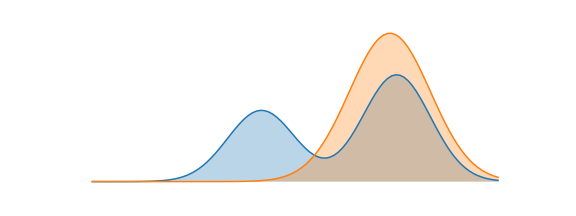 Reverse KL concentrates mass where the reference has mass (mode seeking).